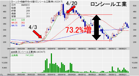 短期急騰株はこう見抜く 急騰をみせる銘柄の特徴とは